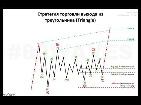 Вход в сделку после треугольника — урок 11 курса «Начинающий трейдер»