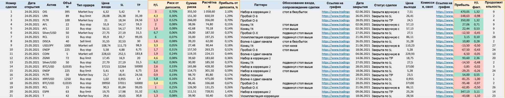 Дневник сделок