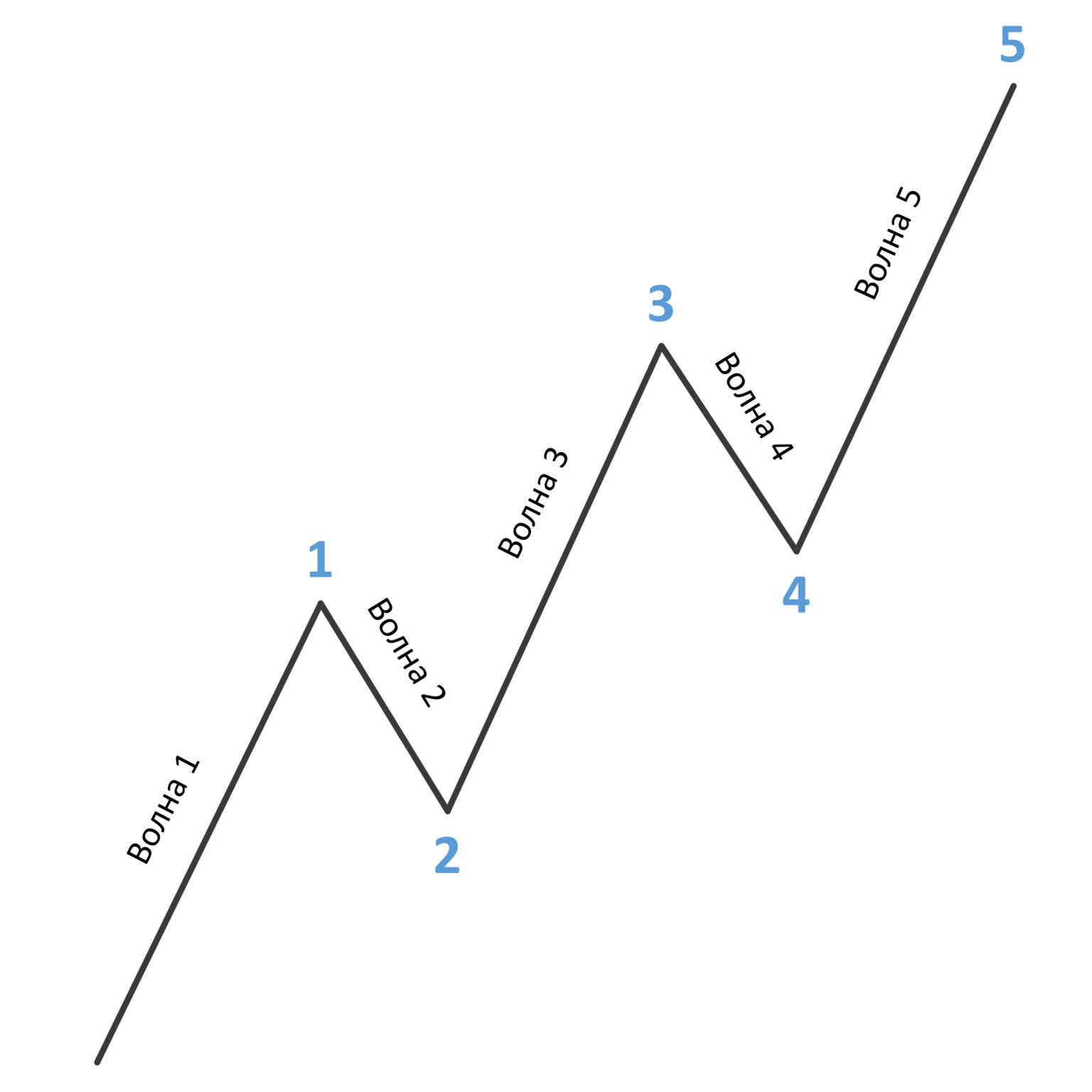 Волны эллиотта. Волновая теория Эллиотта. Теория волнового анализа Эллиота. 5 Волн Эллиотта. Теория волн Эллиотта.