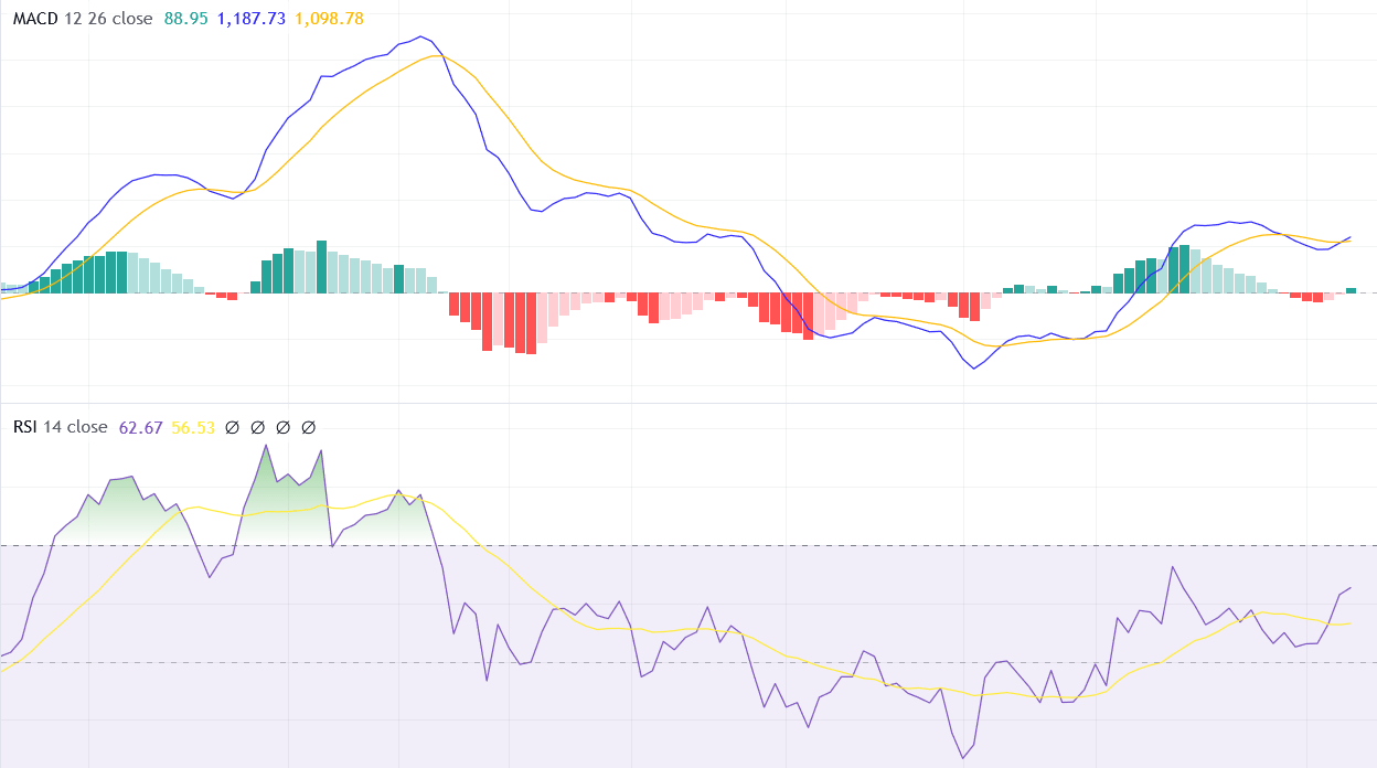 macdi с rsi