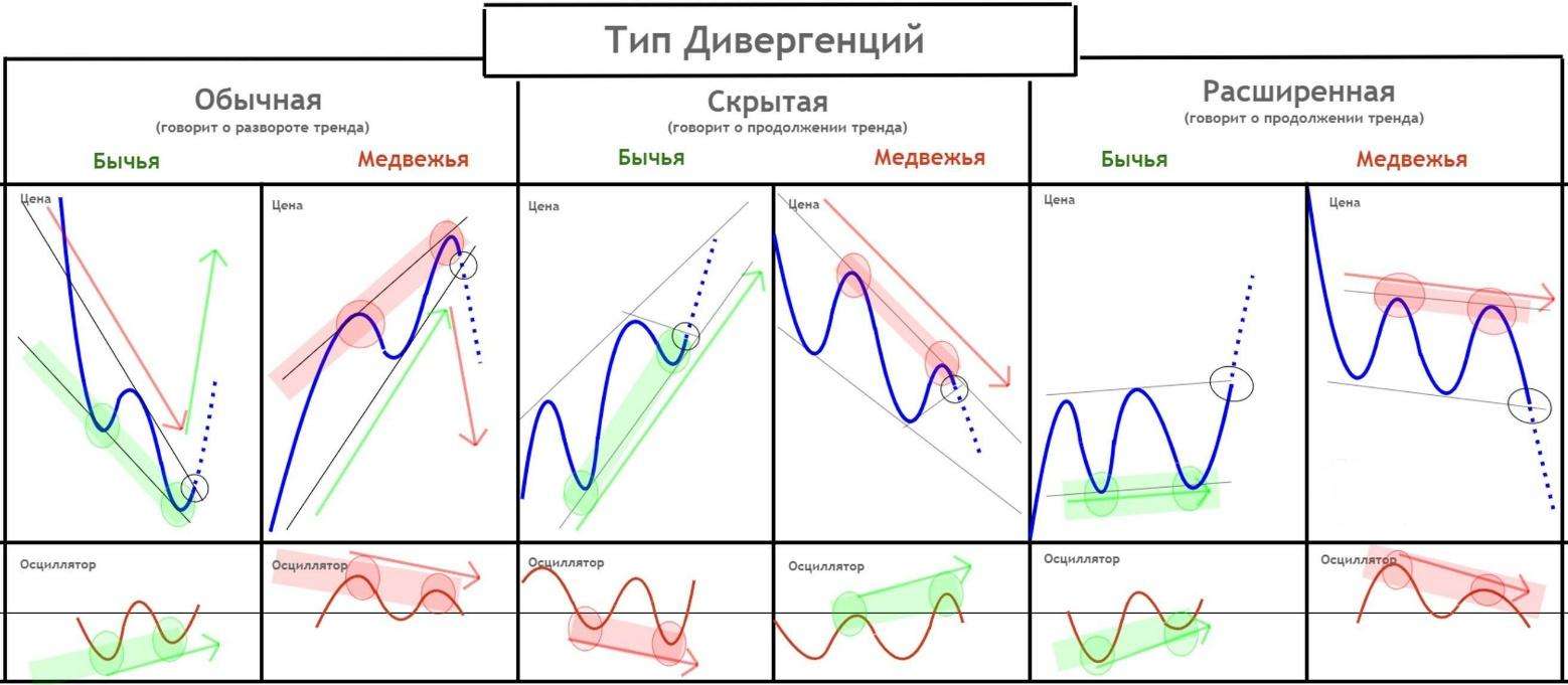 Типы дивергенций