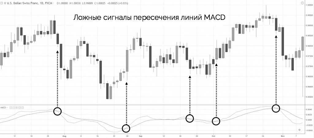 Открытие сделок на пересечение macdi