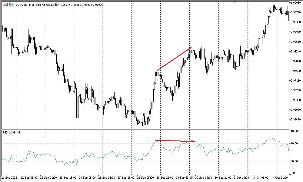 Индикатор RSI