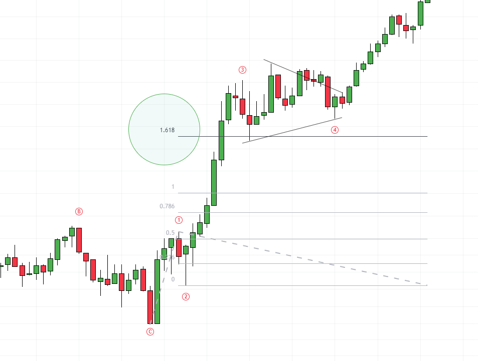 уровень 1.618 по Фибо