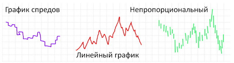 Виды тиковых графиков