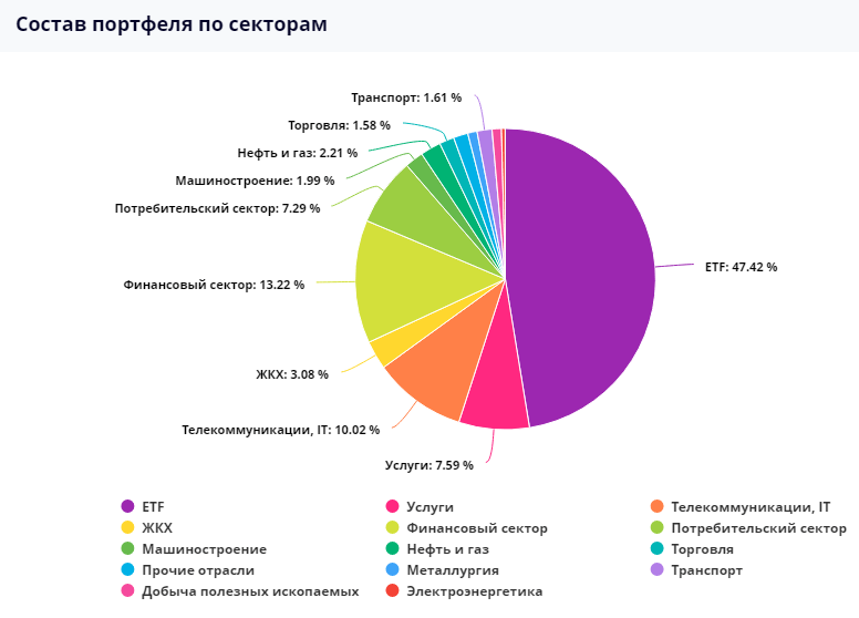 Диверсификация портфеля