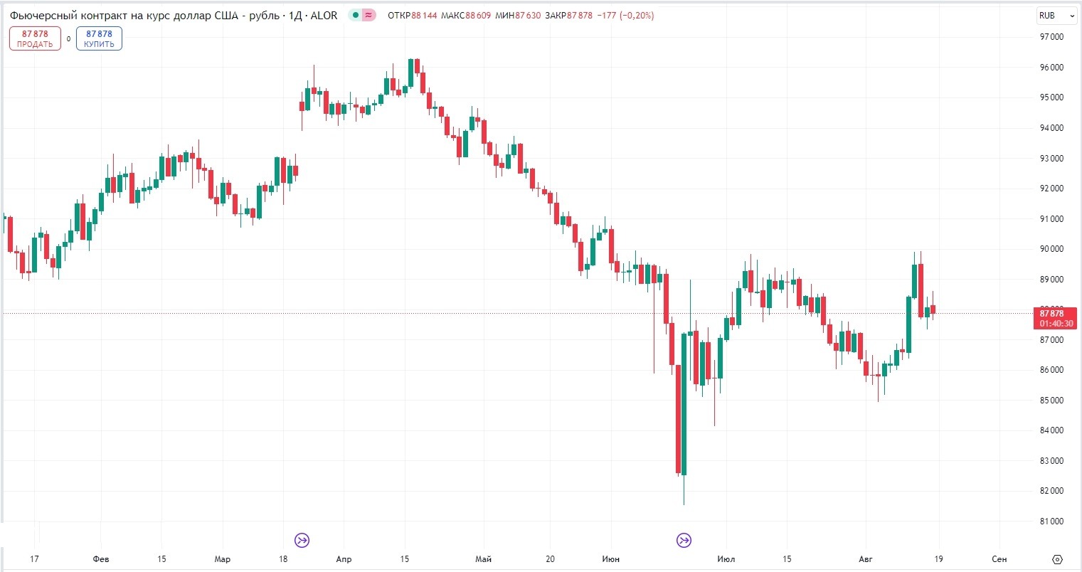 График фьючерса USDRUB