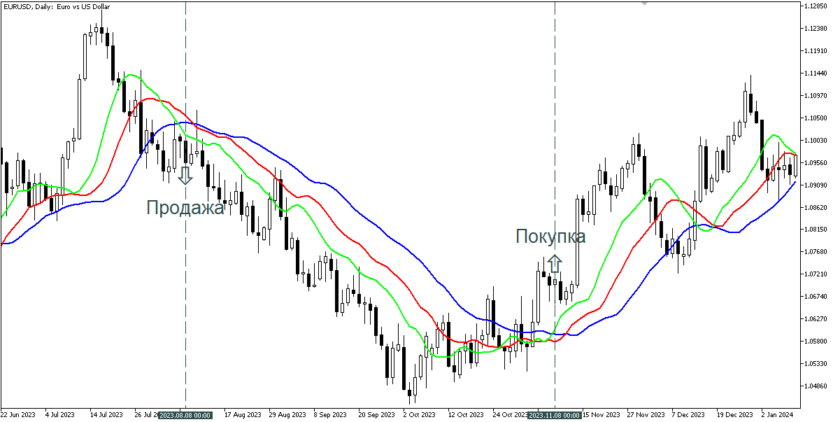 Сигналы по EURUSD