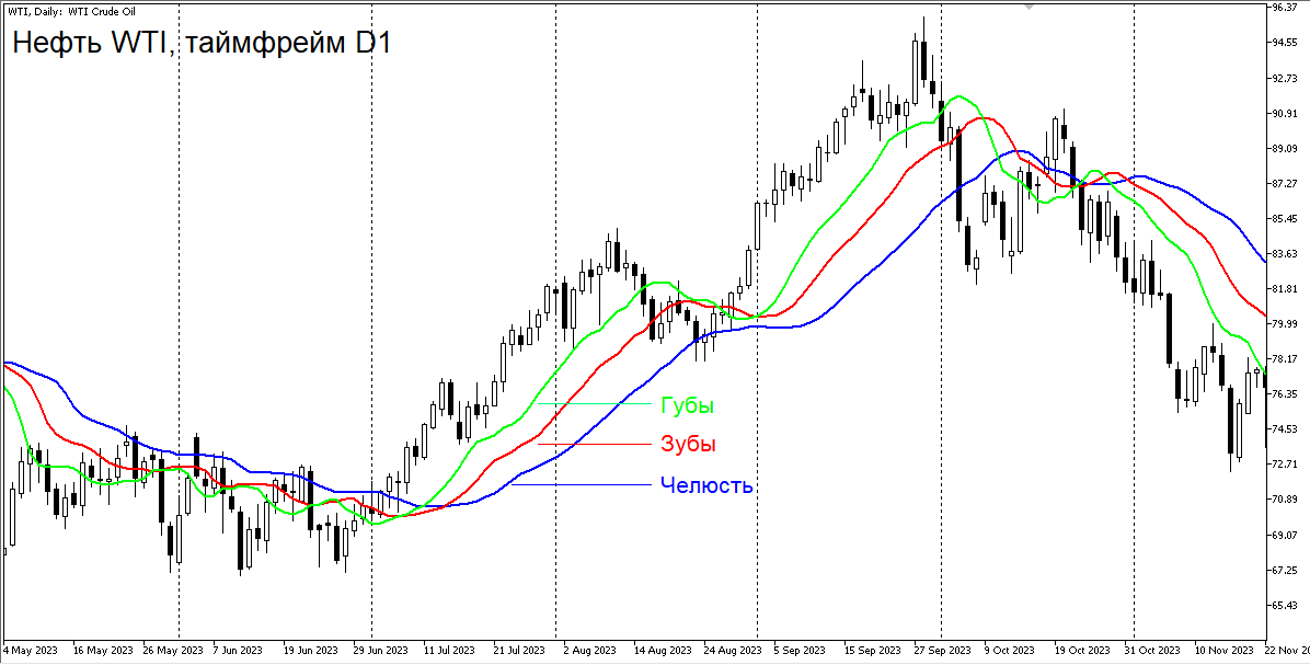 График нефти