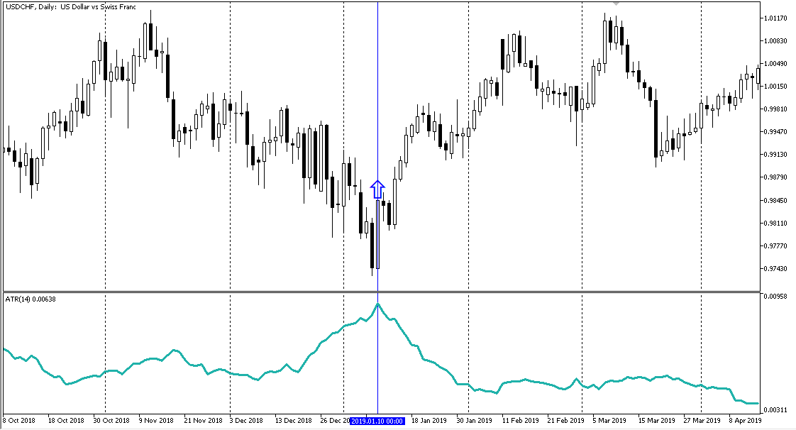 ATR на дневном графике