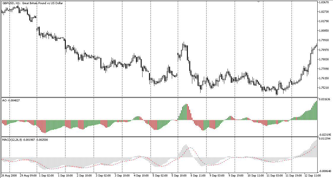 Awesome Oscillator