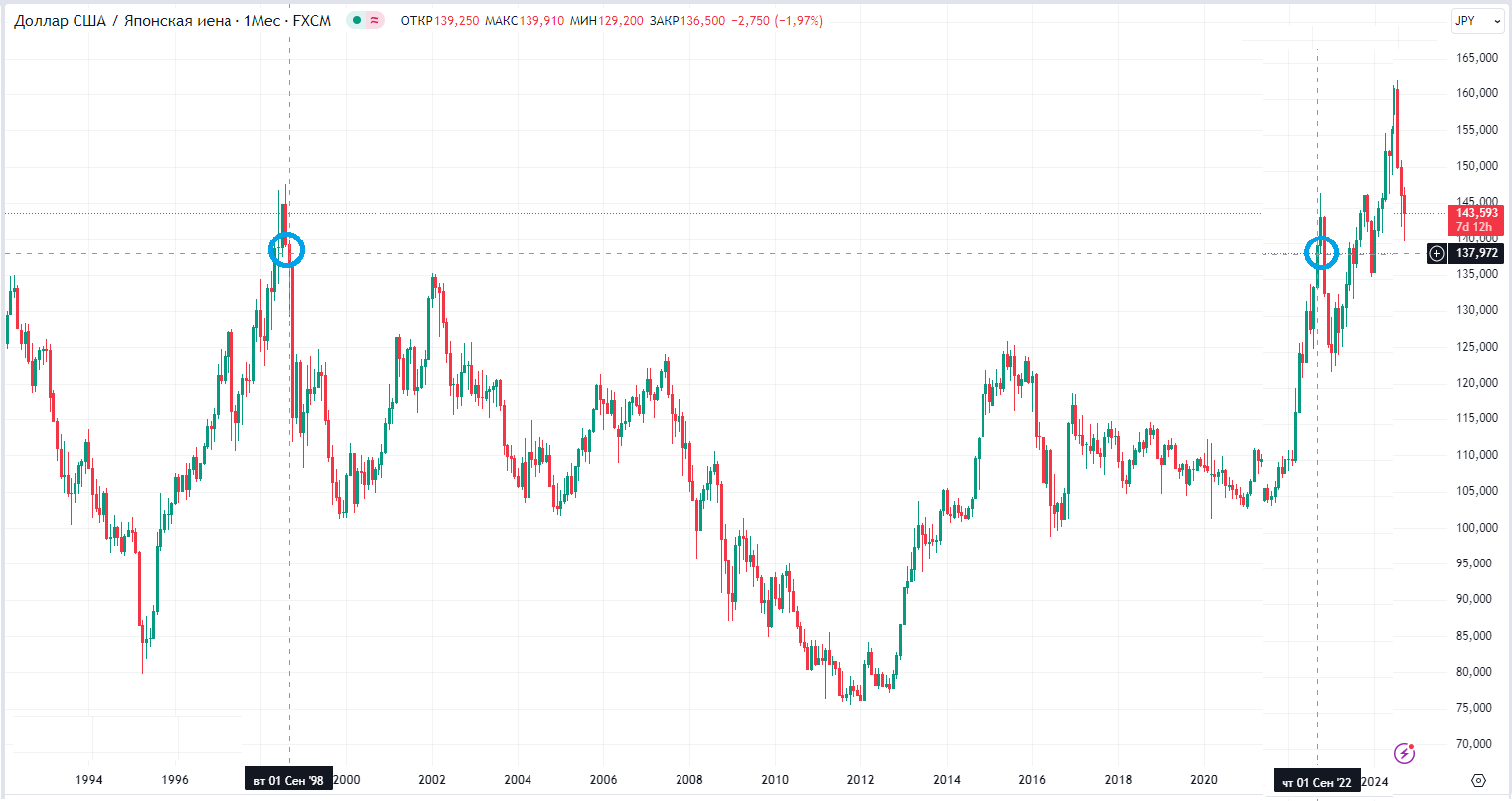 График USDJPY