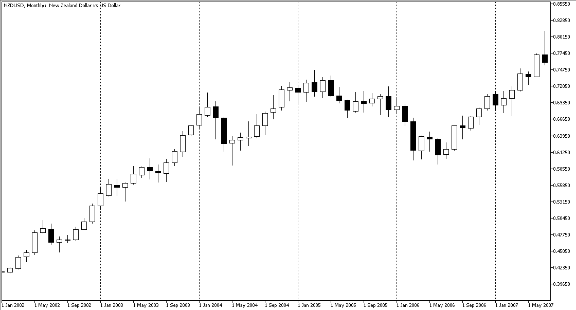 График NZDUSD