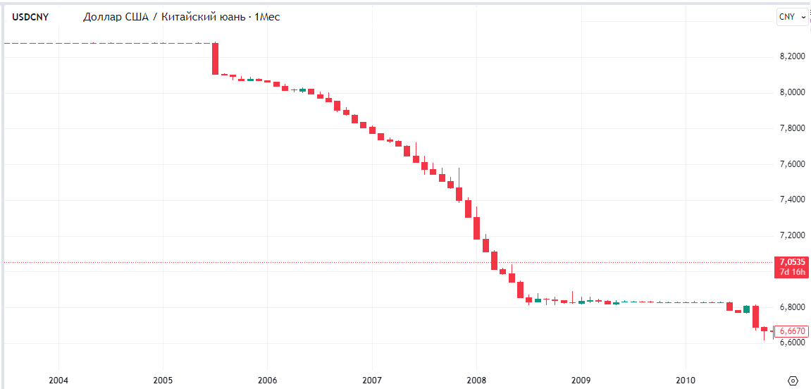 График USDCNY