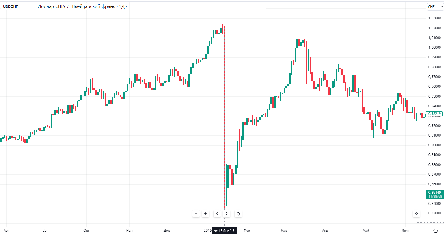 График USDCHF