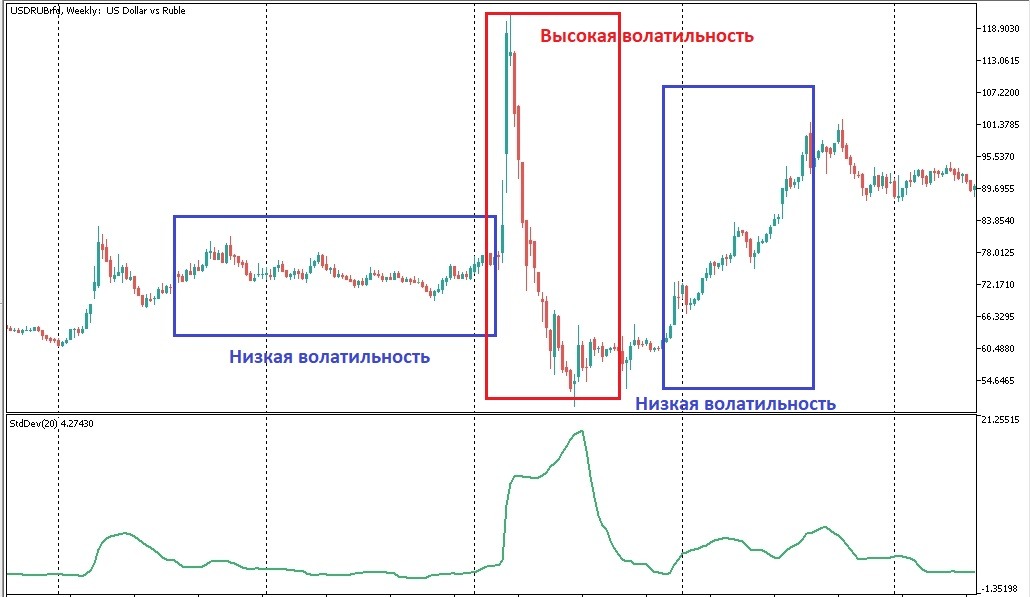 USDRUB и индикатор StdDev