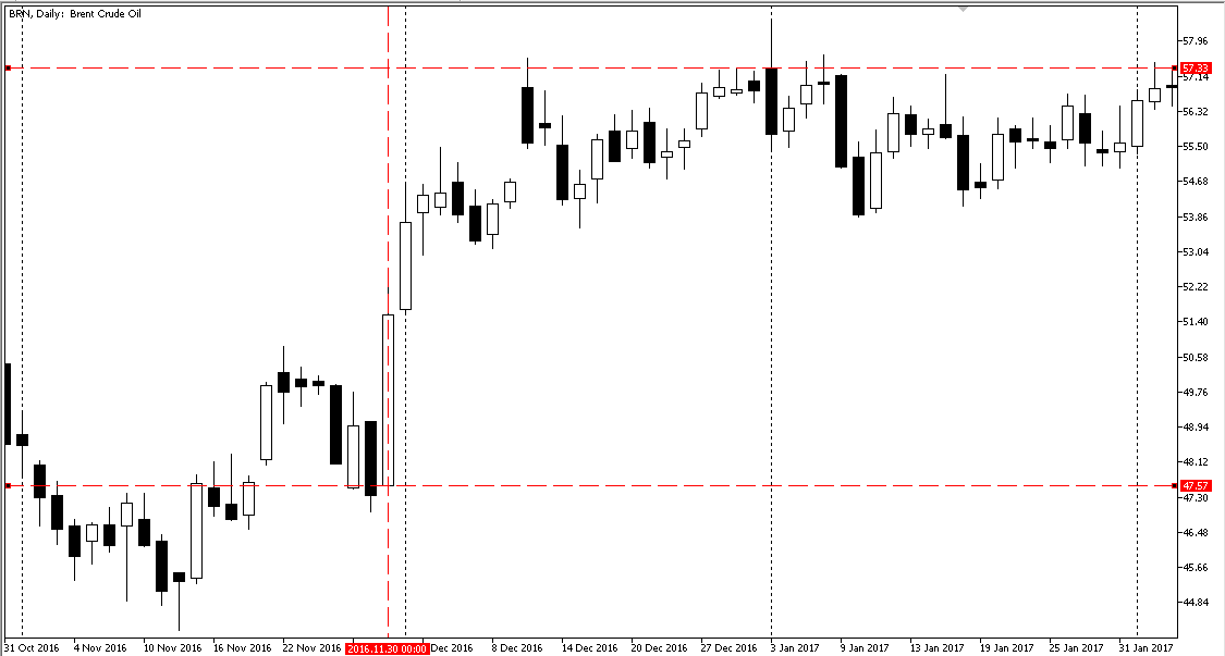 График нефти в 2016 году