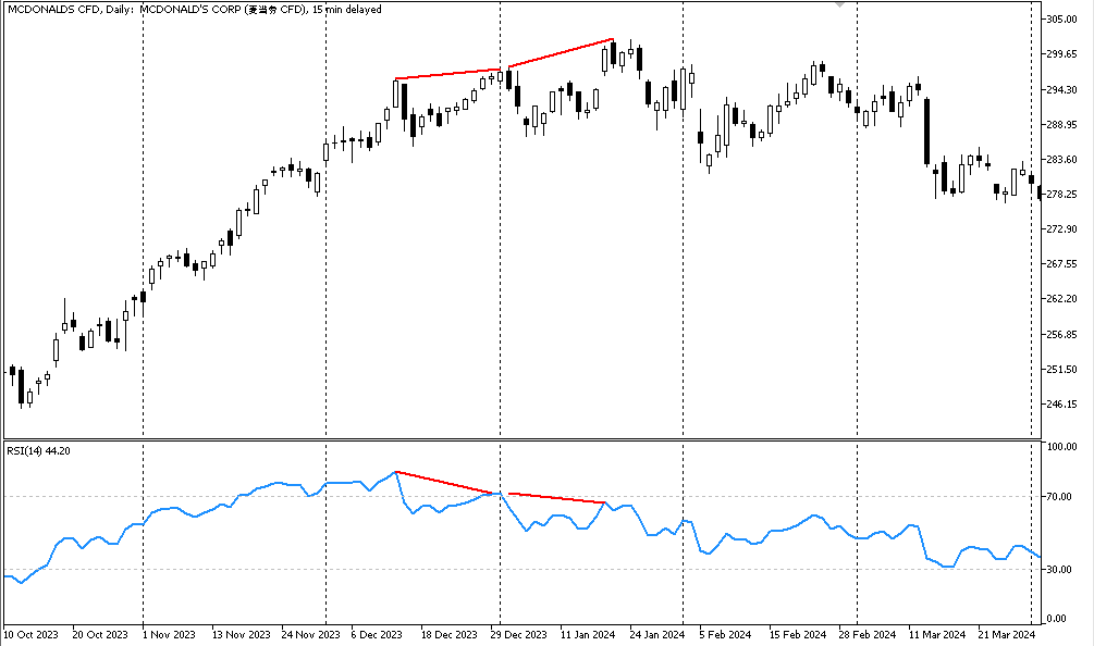 Медвежья дивергенция RSI акций McDonald’s