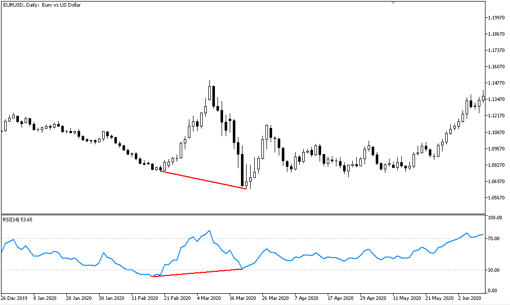 Бычья дивергенция RSI валютной пары евро-доллар