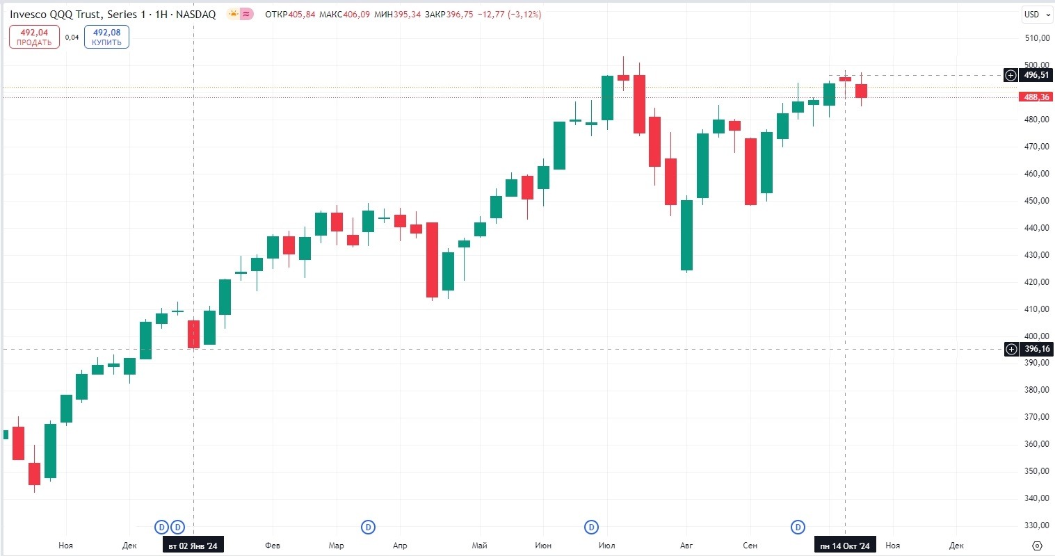 График Invesco QQQ Trust