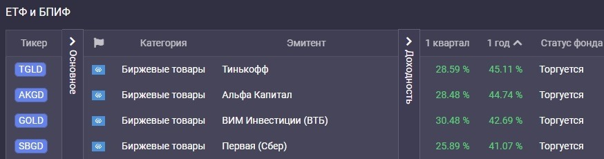 Товарные БПИФ