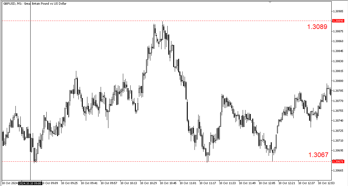 Таймфрейм M1 GBPUSD