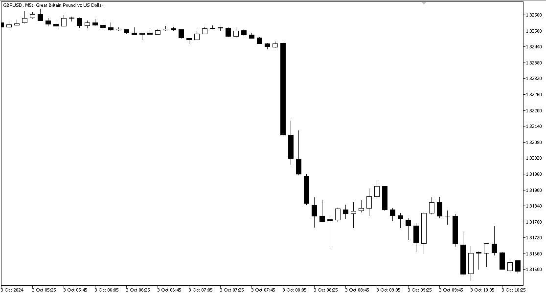 Импульс на форексе GBPUSD