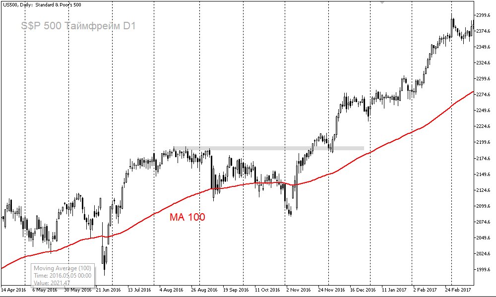 MA со 100-дневным периодом