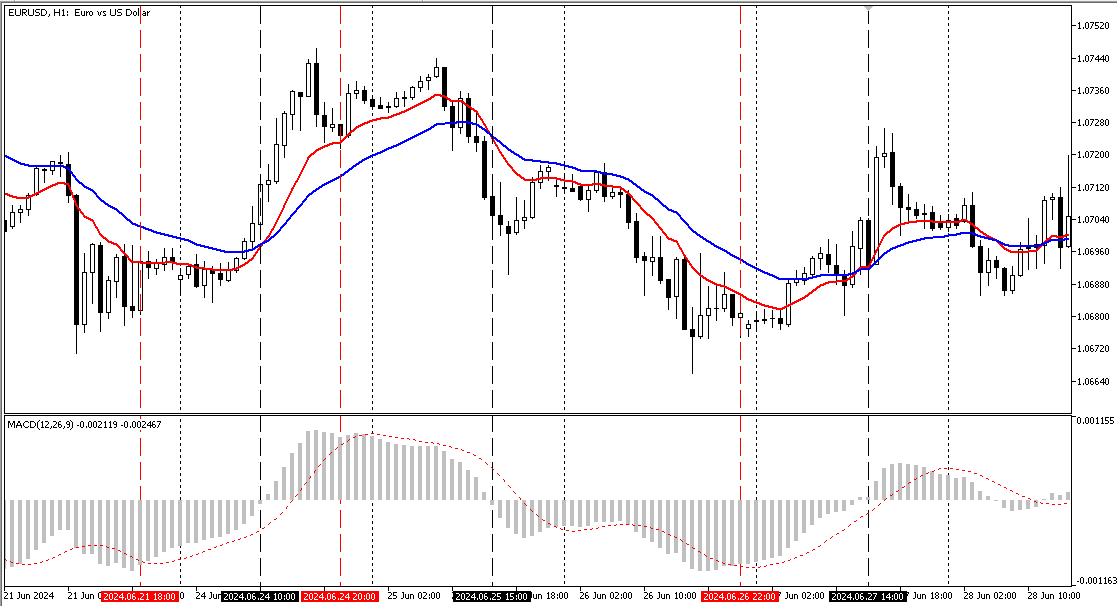 Сравнение средних скользящих и MACD