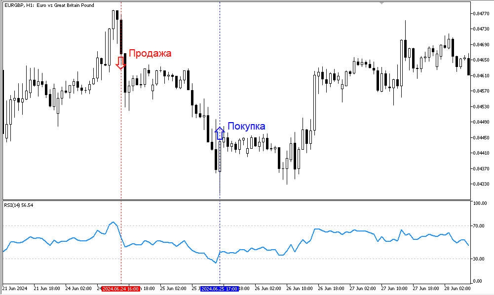 Перепроданность и перекупленность осциллятора