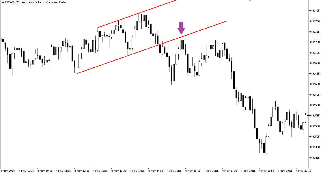 Ретест на графике AUDCAD