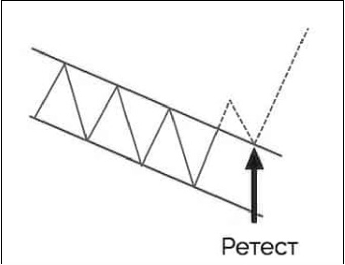 Retest границы канала