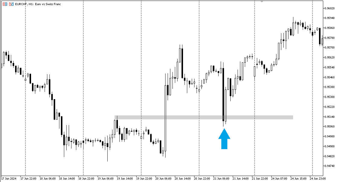 Ретест на графике EURCHF