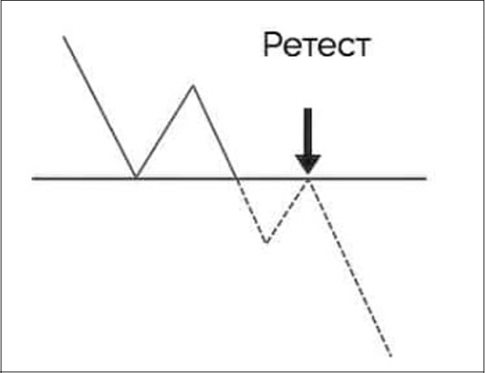 Retest поддержки