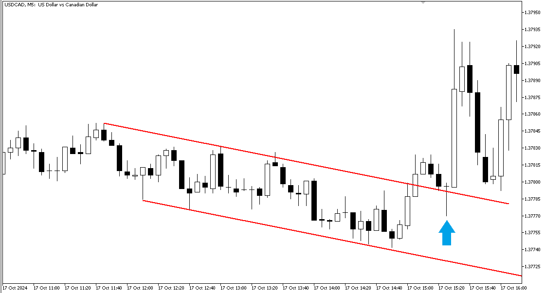 Ретест на графике USDCAD