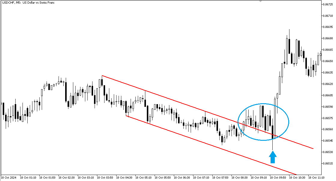 Ретест на графике USDCHF