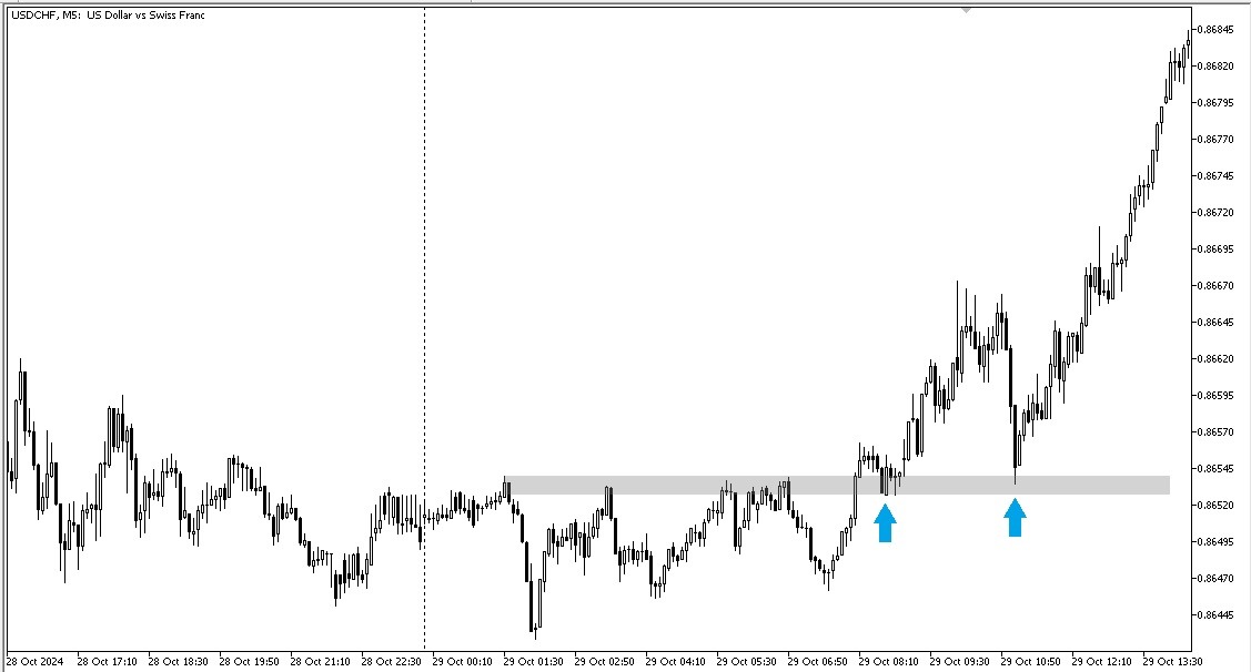 Двойной ретест на графике USDCHF