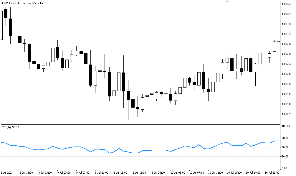 Линия в средней зоне на графике EURUSD