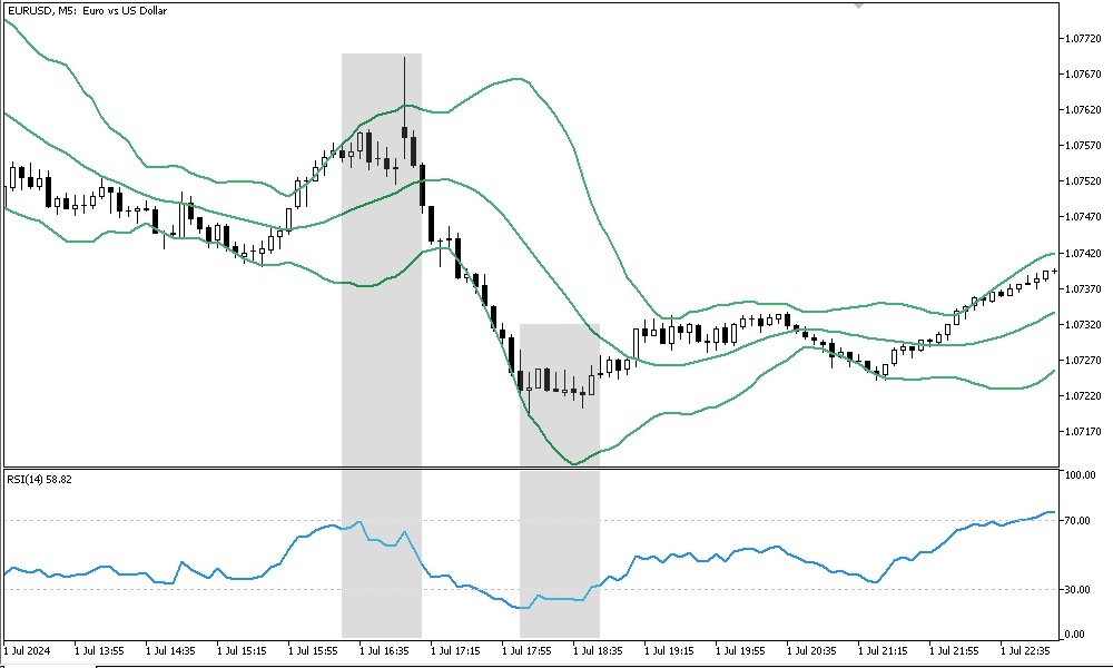 RSI и Bollinger Bands