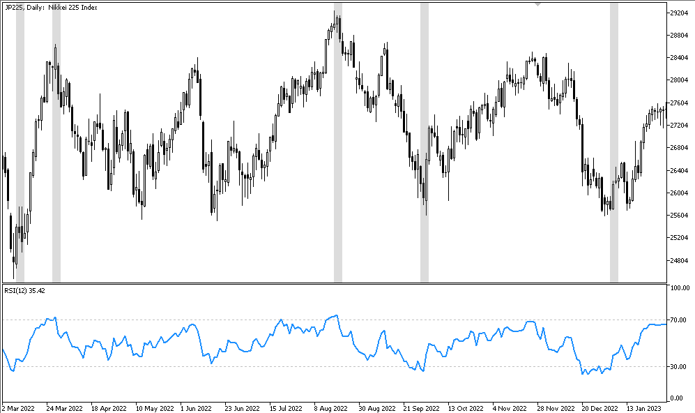 Флет по индексу Nikkei 225