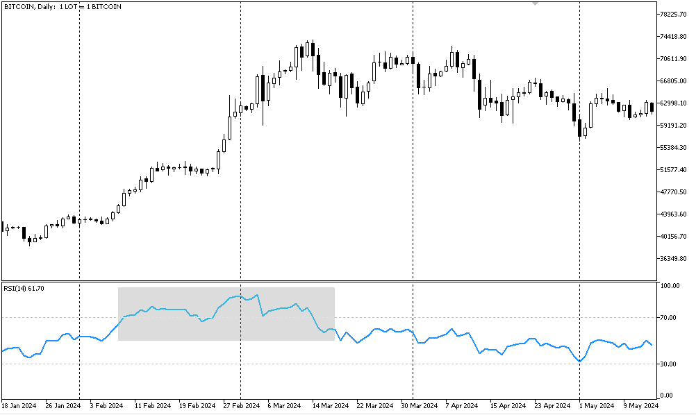 Фигура технического анализа графика BTCUSD