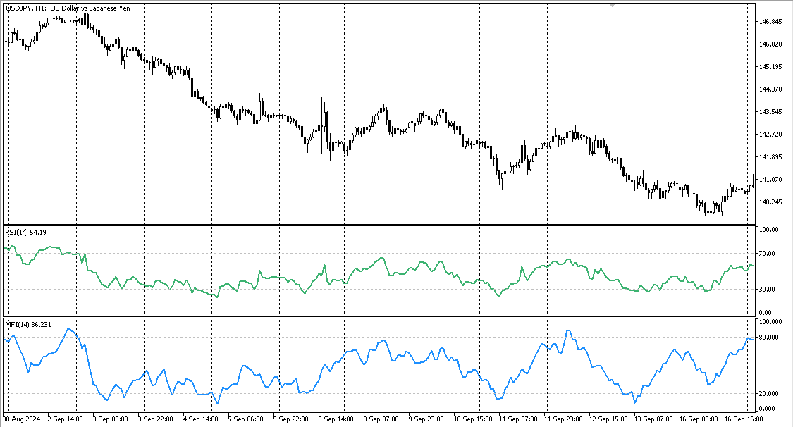 RSI и MFI