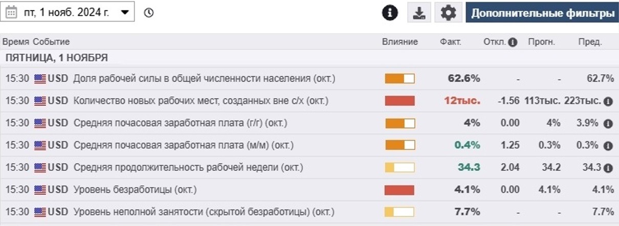 Отчет NFP в экономическом календаре