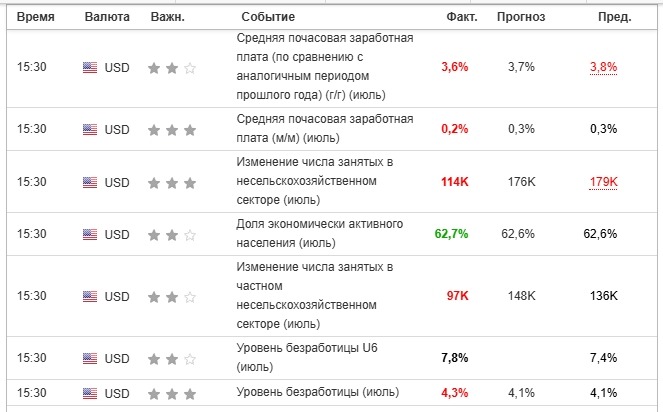 NFP 2 августа 2024 года