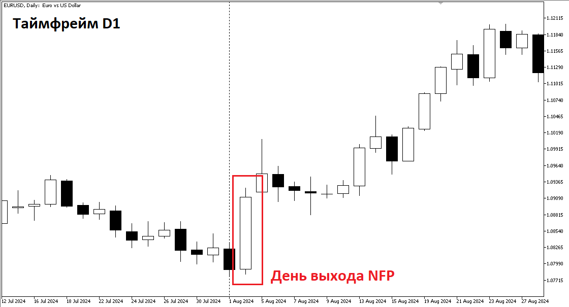 Месячный тренд EURUSD