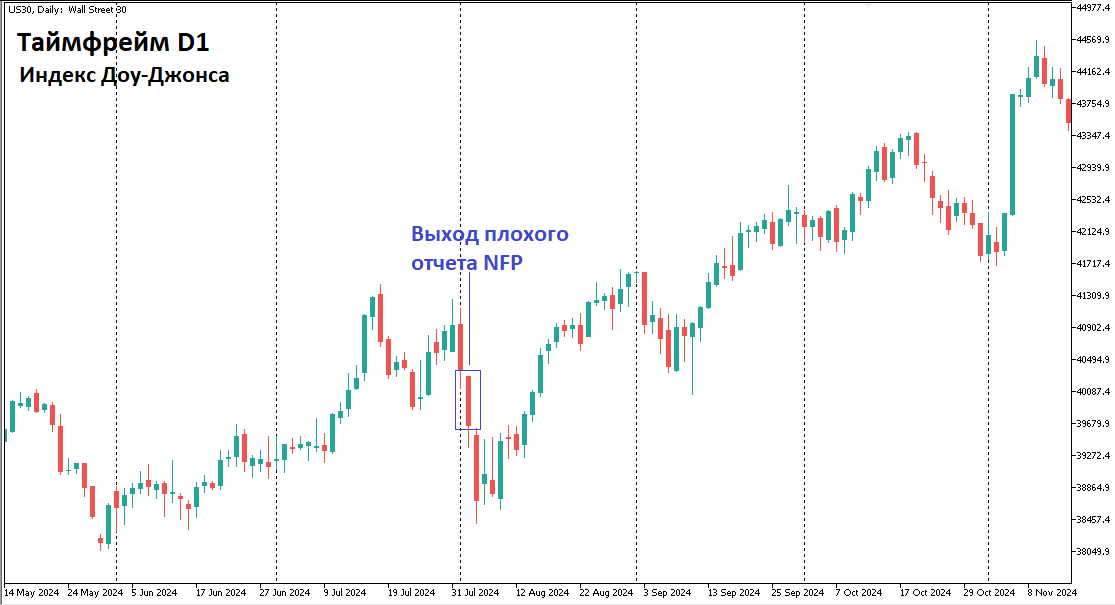 Коррекция Доу-Джонс после NFP