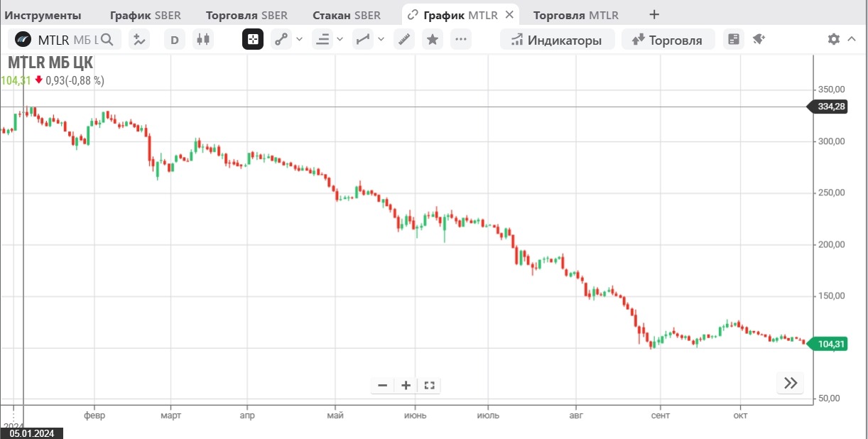 График акции Мечел