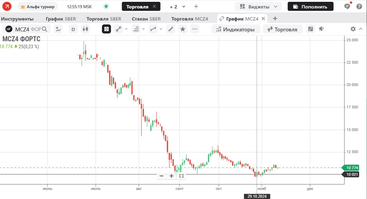 График фьючерса на акцию Мечел