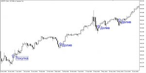 Пирамидинг USDJPY