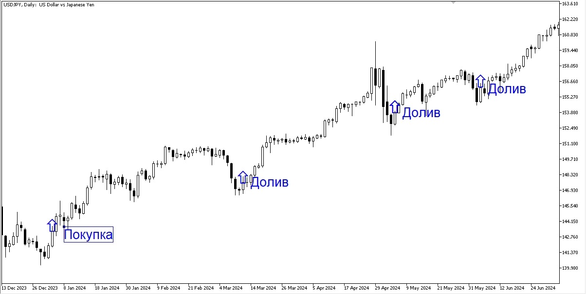 Пирамидинг USDJPY